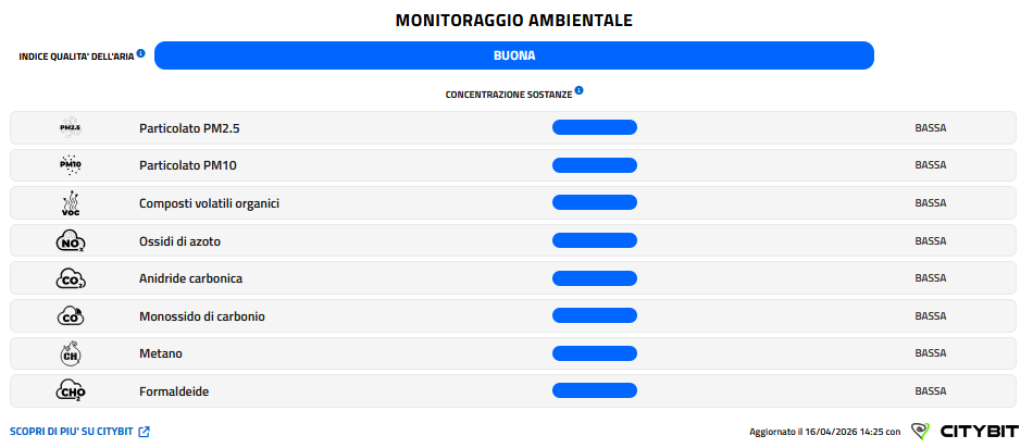 Report del monitiraggio ambientale presso la Biblioteca comunale. Qualità dell'aria al 16.04.2026: BUONA